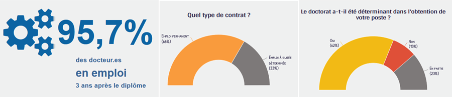 Taux d'emploi, type d'emploi, doctorat déterminant